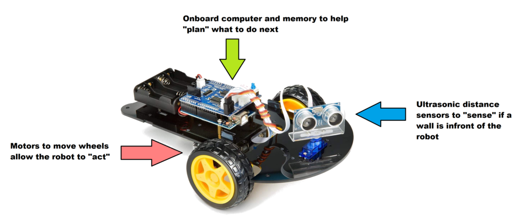 robot plan sense act car