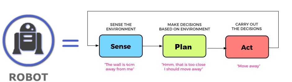 basic robot sense plan act example